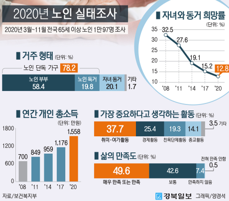 고령화사회